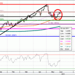 Bearish on EURUSD